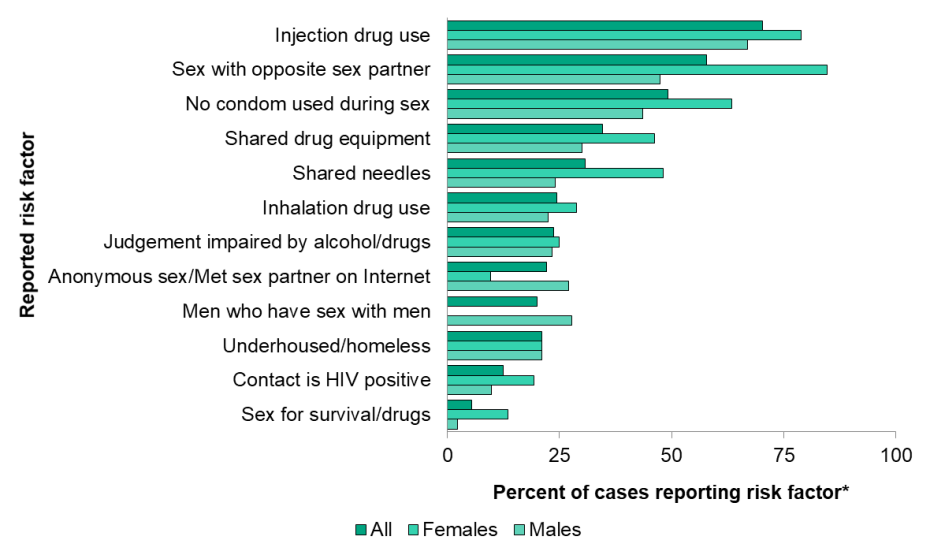 Figure 9114 Hivaids Risk Factors By Sex Mlhu Health Status Resource